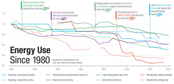 ENERGY USE