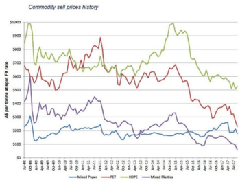 Prices of waste paper, plastics and metals (already declining due to oversupply) have fallen dramatically.