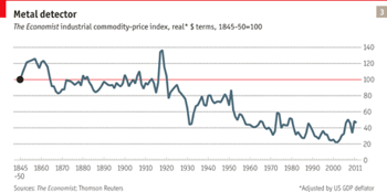 Raw material prices in real terms continue to fall