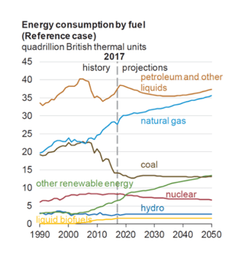 US energy consumption by fuel