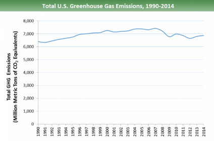 US GHG emissions