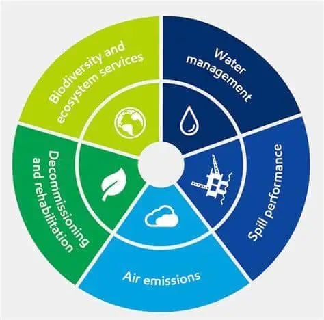 Infographic showing the elements of E in ESG, including water management, spill performance, air emissions, decommissioning and rehabilitation, and biodiversity and ecosystem services