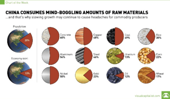 China consumes mind-boggling amounts of raw materials