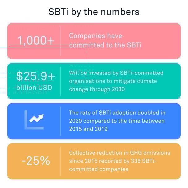 SBTi by the numbers
