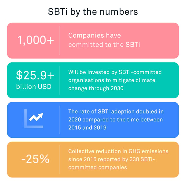 SBTi by the numbers