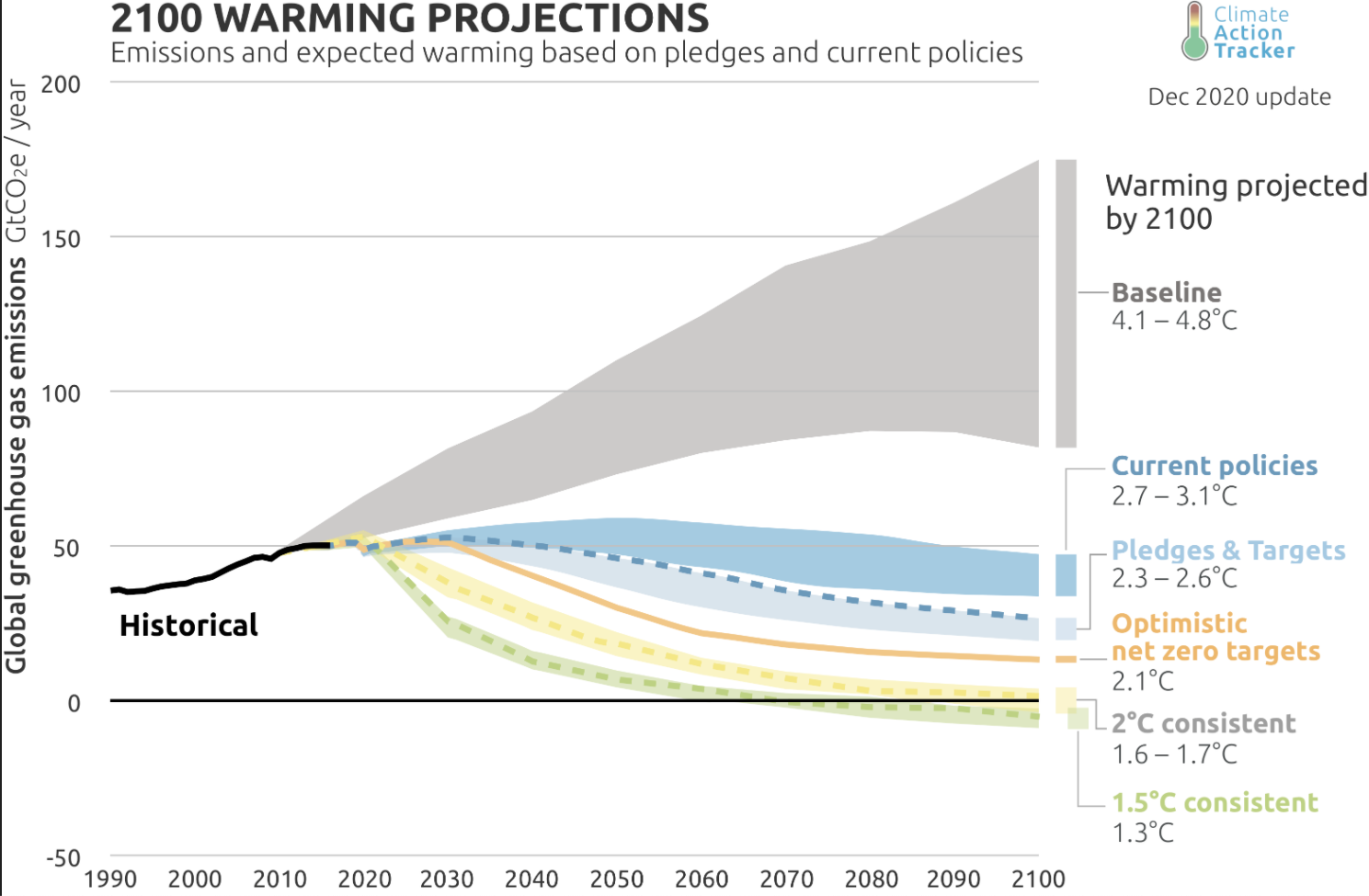 Deciphering Greenhouse Gas Scopes