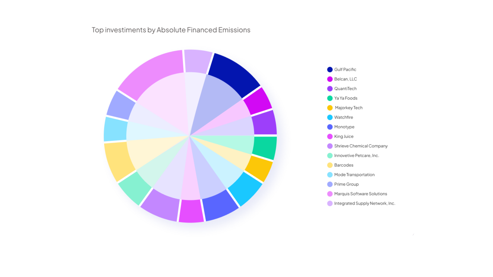 Top Investments by AFE