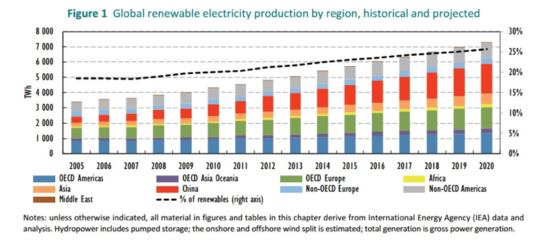 Global renewable electricity production by region, historical and projected