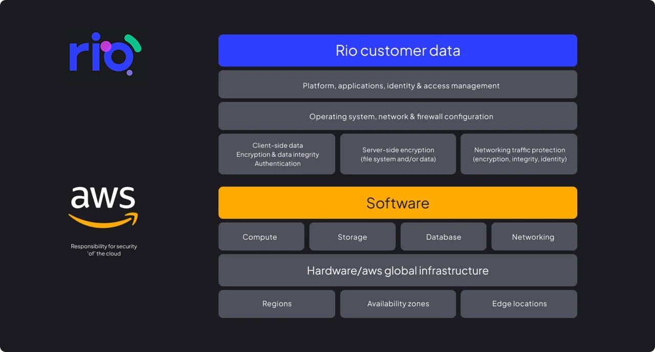 The Rio tech stack