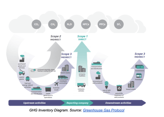 GHG Protocol basics: Scope 1, 2, and 3 emissions reporting