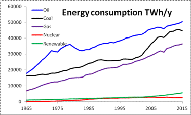 While renewable, clean energy use grows, fossil fuel use is growing faster, locking in more long-term emissions.