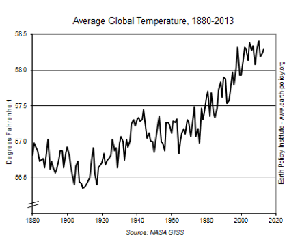 Average global temperatures are steadily increasing, as measured by NASA and the rise is becoming quicker.