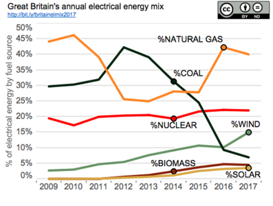 UK electricity energy mix 2008-2017