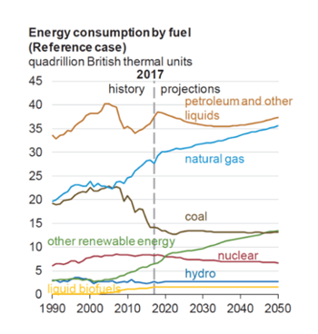 US energy consumption by fuel