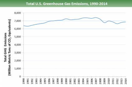 US GHG emissions 