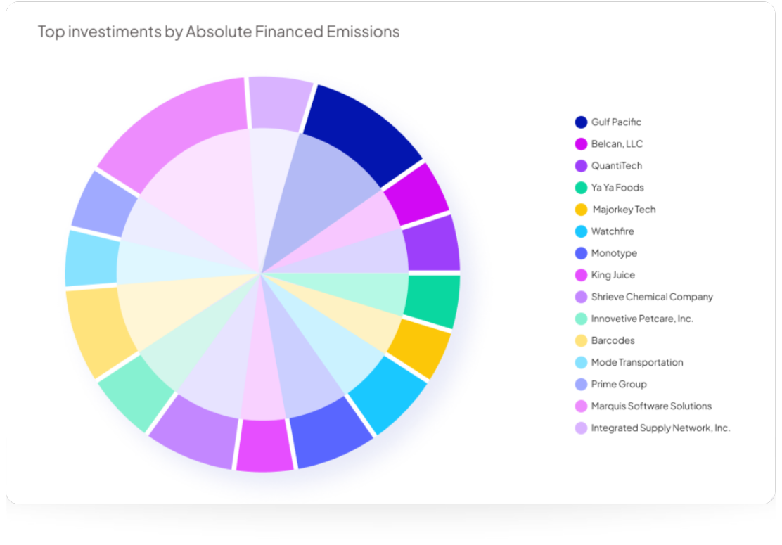 Top Investments Shadows