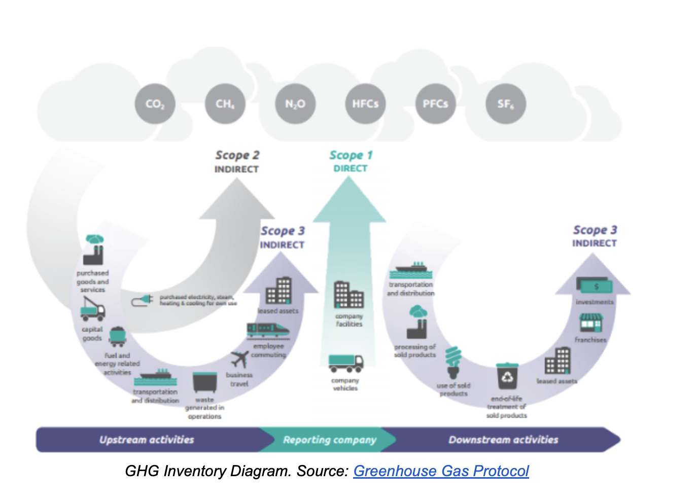GHG Protocol basics: Scope 1, 2, and 3 emissions reporting